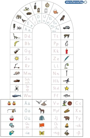 Anlauttabelle für die Druckschrift DIN-A1-Plakat: Festes Plakat für das Klassenzimmer, passend zum Schreiblehrgang Ich kann die Druckschrift und Übungen zu den Anlauten (Mein Sternchenheft)
