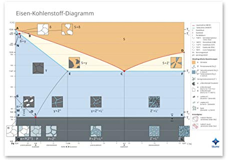 Eisen-Kohlenstoff-Diagramm Poster DIN-A0