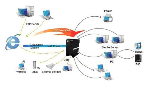 KesCom IT40265 EV-1332 3,5 HDD LAN-Server Gehäuse (leer), Serial ATA, FTP, Samba, Print Server, BT-Download (8,9cm - 3,5 Festplatten bis 2000 GB möglich)