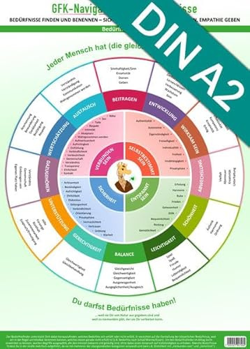 GFK-Navigator für Bedürfnisse - Wandposter (2024) – Gestalte deine Praxiswände mit hilfreichen Tools - ästhetisches Design für die Arbeit mit Klienten ... Empathie geben (DIN A2, UV-Lack Hochglanz)