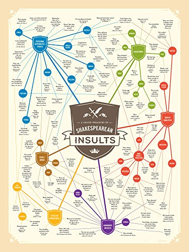 Curious Charts Commission Shakespeare Beleidigungen-Geschenkposter – witzig und lustig – tolles Geschenk für alle Liebhaber von Büchern, normale Größe 40,6 x 50,8 cm