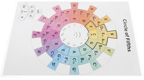 ifundom Quintenzirkel Poster mit Akkordfolgen für Gitarre und Klavier Musiktheorie Tabelle Lernhilfe für Musikunterricht und Heimstudium