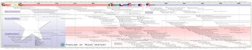 Timeline of Texas History Poster