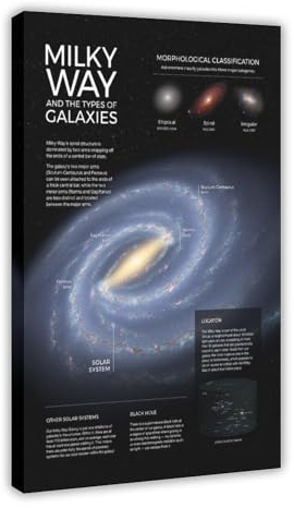 Milky Way Infografik-Poster auf Leinwand, Poster, Wandkunst, Dekordruck, Bild, Gemälde für Wohnzimmer, Schlafzimmer, Dekoration, Rahmen: 30 x 45 cm