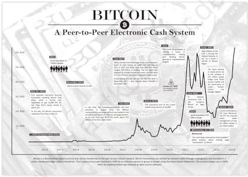 Poster Bitcoin historischer Chart Weiß A2 (59,4x42 cm)