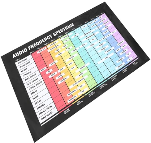 COSMEVIVI Audio Frequenz Poster Für Musiktheorie Chord Und -chart Für Gitarren Rahmen Hilfe Für Kreative Musiker Und Lernende