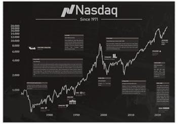 MrTKBooker Börsen Poster Nasdaq | Wall Street historischer Aktien Chart englisch (A1 (84,1x59,4 cm))