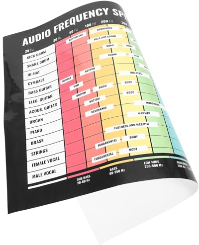 TOGEVAL Musiktheorie Wandposter 40x60cm Aus Langlebigem Material Audiofrequenzspektrum Poster Mit Akkord Und Tonleitertabelle Für Musiklernende Und Musikinstrument Zubehör