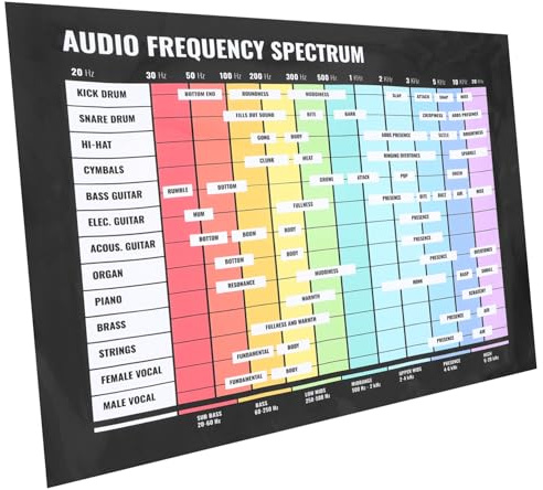 BESPORTBLE Audiofrequenz-spektrum-poster Musiktheorie-poster Tonleiterdiagramm-poster Für Musiklernen Zu Hause Klassenzimmer