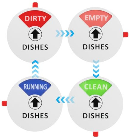 Magnetic Dishwasher Status Sign 4 Position Reversible, Clean/Dirty/Empty/Running Indicator Universal Acrylic Flip Magnet for All UK Dishwashers Kitchen Organisation Essential Accessory