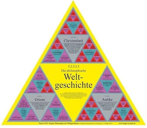 Die Weltgeschichte nach G.W.F. Hegel: Dreiecks-Poster
