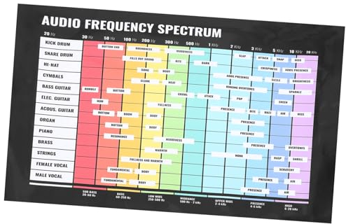 CATIEBYE Audio Frequenz Diagramm Für Musiktheorie Chord Und Scale Poster Für Musiker Wanddekoration Für Musikräume Lehrmittel Für Anfänger Und Fortgeschrittene