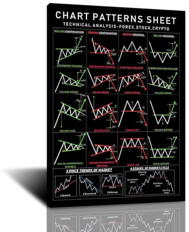 FHMDREUP Chart-Muster-Poster I für Aktien, Forex-Krypto-Händler, Optionen, Futures, Börsenmarkt-Poster zur Verbesserung Ihres Handels, Heimdekoration, 61 x 91,4 cm, ungerahmt