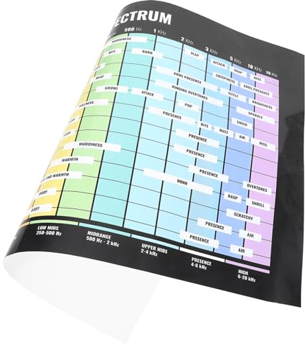 Vaguelly Musiktheorie Poster Für Wände Audiofrequenzdiagramm Und Gitarrenakkorde Für Musikunterricht Wanddekoration Lernhilfe Für Musiker Und Musikliebhaber