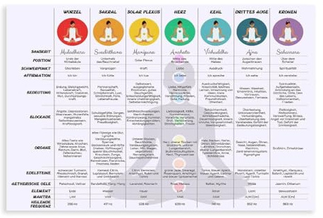 GIEIG Deutsche umfassende Darstellung der 7 Chakren, spirituelles Yoga, Leinwand-Kunstdruck, Poster für Zuhause, Schule, Büro, Dekoration, ungerahmt, 61 x 91,4 cm