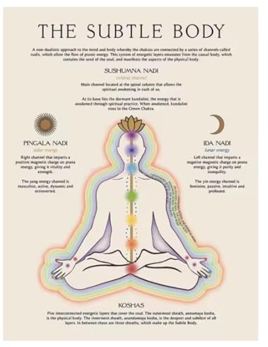 Yoga-Posen, Meditation, 7 Chakren, Energiekörper, Poster und Druck, Leinwanddruck, Wandkunst, Bild für Wohnzimmer, Yoga-Studio-Dekor, 50 x 70 cm, ohne Rahmen
