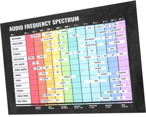 CORHAD Audio Frequenzspektrum Poster Musikinstrument Wandbild Mit Akkord Skalentafel Lernhilfe Für Musiktheorie Gitarrenakkorde Musikalische Supplies Langlebiges Dekor Für Musiker