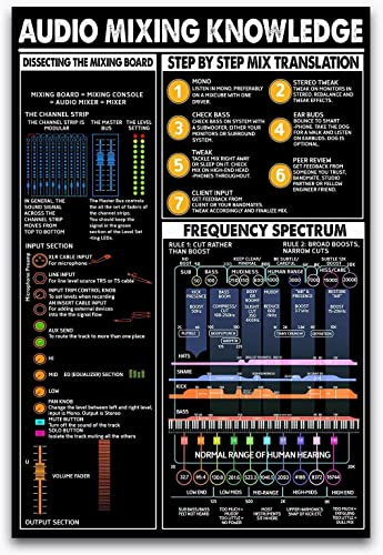 Wandkunst Dekor Audio Mixing Knowledge Frequency Spectrum Guide Retro Metallschild Retro Kunst Wand Plakette Generisch Blechschild Für Bar, Geschenk, Garten 20x30cm