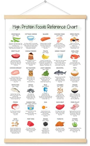 Poster auf Leinwand mit reichhaltigem Protein (gerahmt) – 40,6 x 61 cm, hochproteinreicher Ernährungsleitfaden, Planer für gesunde Ernährung, Wandkunst, Proteinreiche Lebensmittelreferenz für Küche