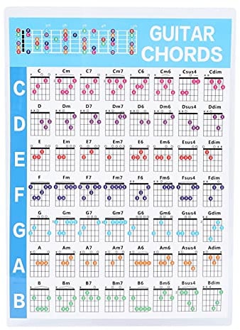 Guitar Fingering Poster | 56 Color Coded Fingerings on Coated Paper | Ukulele & Guitar Educational Reference Guide for Beginners/Students/Teachers (S)
