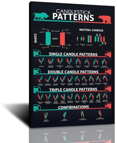 FHMDREUP Candlestick Pattern Poster Trading for Trader Stock Market Cryptocurrency Crypto Charts Wall Art Poster Investing Charts Wall Street Technical Analysis Strategy Exchange 61.0x91.4 cm Unframe