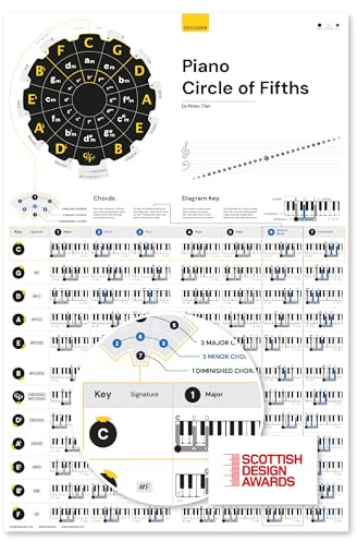 Noisy Clan Piano Circle of Fifths Lernposter 61 x 88,9 cm – Musik-Lernwerkzeug für Schüler und Lehrer – Leinwand, Akkordfortschritte