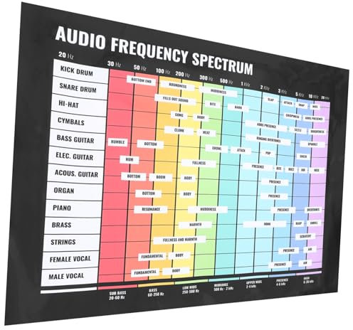 ULDIGI Audio Frequenzspektrum Poster Farbige Akkord Skalenübersicht Musikinstrument Wanddekoration Für Musiktheorie Lernen Und Kreativität