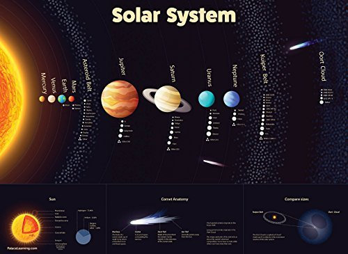 Solar-System-Poster – laminiert – langlebige Wandkarte von Weltraum und Planeten für Kinder