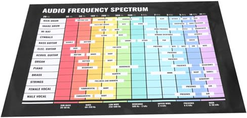 OFFSCH Audiofrequenzspektrum Poster Langlebiges Musikinstrument Chart Mit Gitarrenakkorden Und Skalen Visuelle Lernhilfe Für Musikliebhaber Und Anfänger