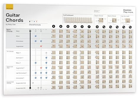 Noisy Clan Gitarrenakkord Poster – Musik-Lernwerkzeug für den Schulanfang – Komplette Gitarrenakkorde für Anfänger – Gitarrenakkordetabelle und Akkordformel
