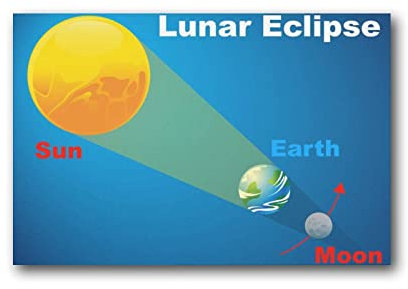 Lunar Eclipse Diagramm Poster Kunstdruck Wand Foto Farbe Poster Hängendes Bild Familie Dekor 50 x 75 cm