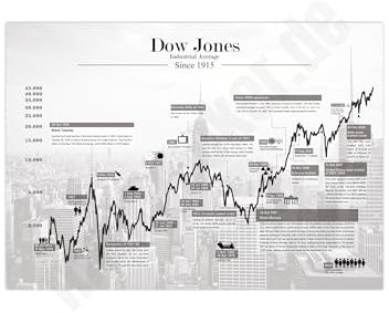 Generisch Börsen Bild | Aktien Poster | Dow Jones NY Skyline A2 (59,4 x 42 cm)
