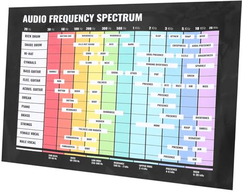 Parliky Musiktheorie Poster Audio Frequenz Spektrum Chord Diagramm Für Gitarristen Praktisches Lernwerkzeug Für Musikliebhaber Und Anfänger