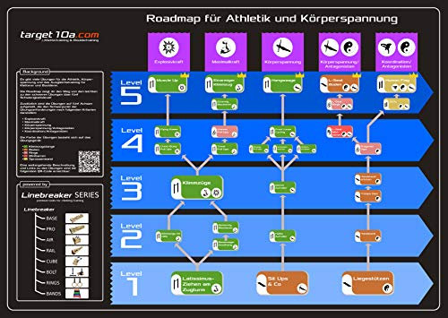 target10a Poster DIN A2 - Roadmap für Athletik und Körperspannung im Klettertraining