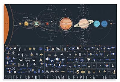 Sonnensystem-Poster, The Chart Of Cosmic Exploration Earth Leinwand-Kunst-Poster und Wandkunst-Bild, modernes Familien-Schlafzimmer, Deko-Poster, 60 x 90 cm