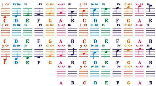 Bestlymood Piano Sticker Transparent Piano Keyboard Sticker 49/54/61/88 Key Electronic Keyboard 88 Key Piano Stave Note Sticker for Piano Keys
