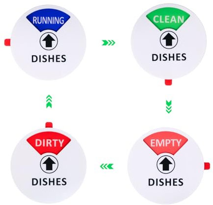 LUBOXIN Dishwasher Magnet Clean Dirty Sign Acrylic Sign with Running, Dirty, Empty, Clean Options, Universal Indicator with Double-Sided Glue (10cm)