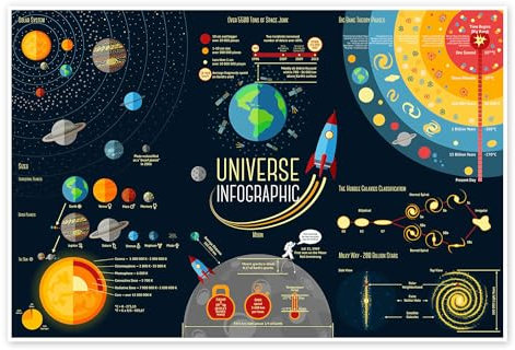 Infografik vom Universum (Englisch) Poster von Kidz Collection 130 x 90 cm Wandbilder Wanddeko