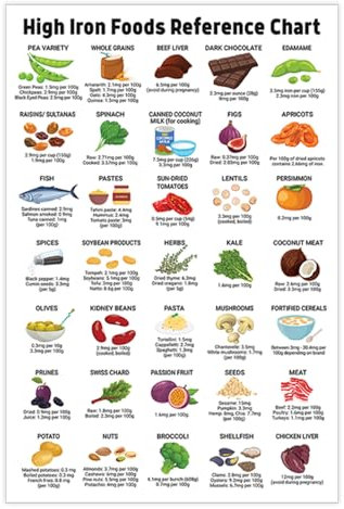 Iron-Rich Food List Poster: Meal Planning, Nutrition Guide, Healthy Eating for Kitchen Decor