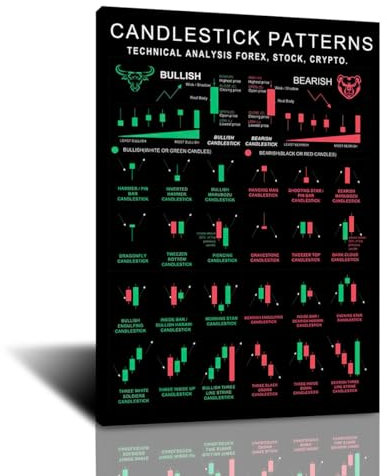 FHMDREUP Candlestick-Muster Poster Charts Wall Street Spickzettel Technische Analyse Investor Börse Poster Druck Bild für Wohnzimmer Büro Wohnkultur 40,6 x 61 cm ungerahmt