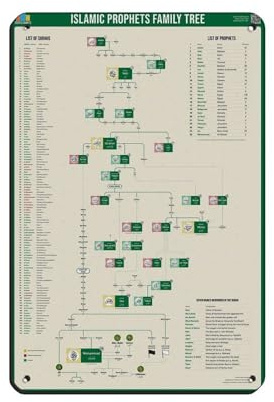 Poster d'arbre généalogique des prophètes islamiques - Poster rétro en métal chic - Peinture en fer pour bar, personnes, grotte, café, famille, garage - Décoration murale - 20 x 30 cm