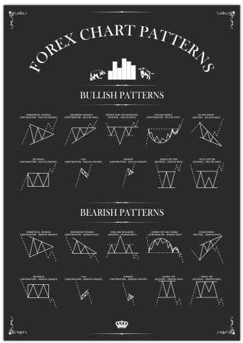 Generisch Day Trading Poster - Forex Chart Pattern schwarz A2 (59,4x42 cm)
