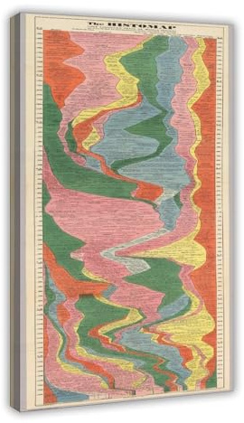 The Histomap Of World History - Four Thousand Years Of World History Art Wall Decoration Poster Family Bar Restaurant Garage Cafe Art Sign Gift Frame
