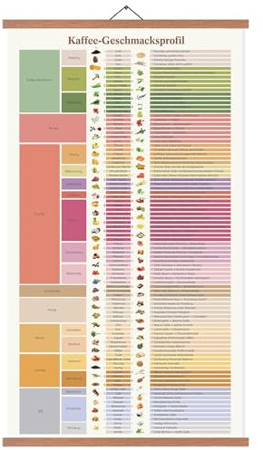 EASTJOY Kaffee Geschmacksprofil Poster - Kaffee Aromarad - Coffee Flavor Chart Wandbild auf Leinwand (70x40cm) mit Teakholz-Rahmen & Magnetbefestigung - Küchendeko für Kaffeeliebhaber