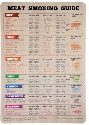 Meat Smoking Guide, Magnetic Meat Temperature Guide Smoker Meat Magnet Temperature Chart BBQ Smoking Cooking Accessories (Meat Type, Time, Temperature, Wood Type)