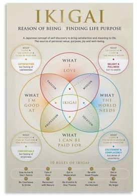 Poster zum Bewusstsein für psychische Gesundheit, Ikigai-Poster, Therapie und Selbstverbesserung, Inspiration, Leinwandmalerei, Wandkunst, Poster für Schlafzimmer, Wohnzimmer, Dekoration, 30 x 45 cm,