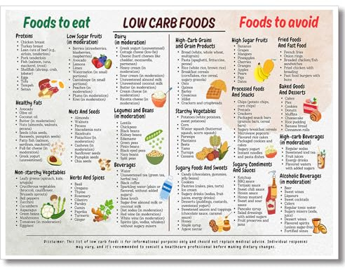 Osdfem Low Carb Lebensmittellisten-Diagramm, kohlenhydratarmes Diätposter für Anfänger, Wandkunst für die Küche