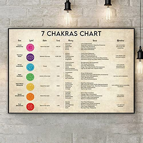 Bioprocess Poster mit 7 Chakren, Vintage-Poster, Wanddekoration, Meditationsposter, Yoga-Liebhaber, Geschenk, Chakra, Meditation, Chakra, Metallschild, Poster, 20,3 x 30,5 cm
