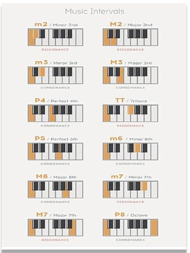 WDHBI HEKA Music Theory Poster Music Intervals Wall Art Modern Style Canvas Painting Piano Chords Creative Prints Home Decoration Picture 40x60cmx1 No Frame