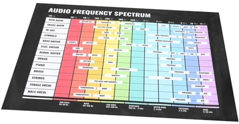 ibasenice Musiktheorie Poster Audiofrequenzspektrum Farbige Gitarrenakkorde Und Skalen Diagramm Praktisches Musikinstrument Chart Für Lernende Und Musikliebhaber